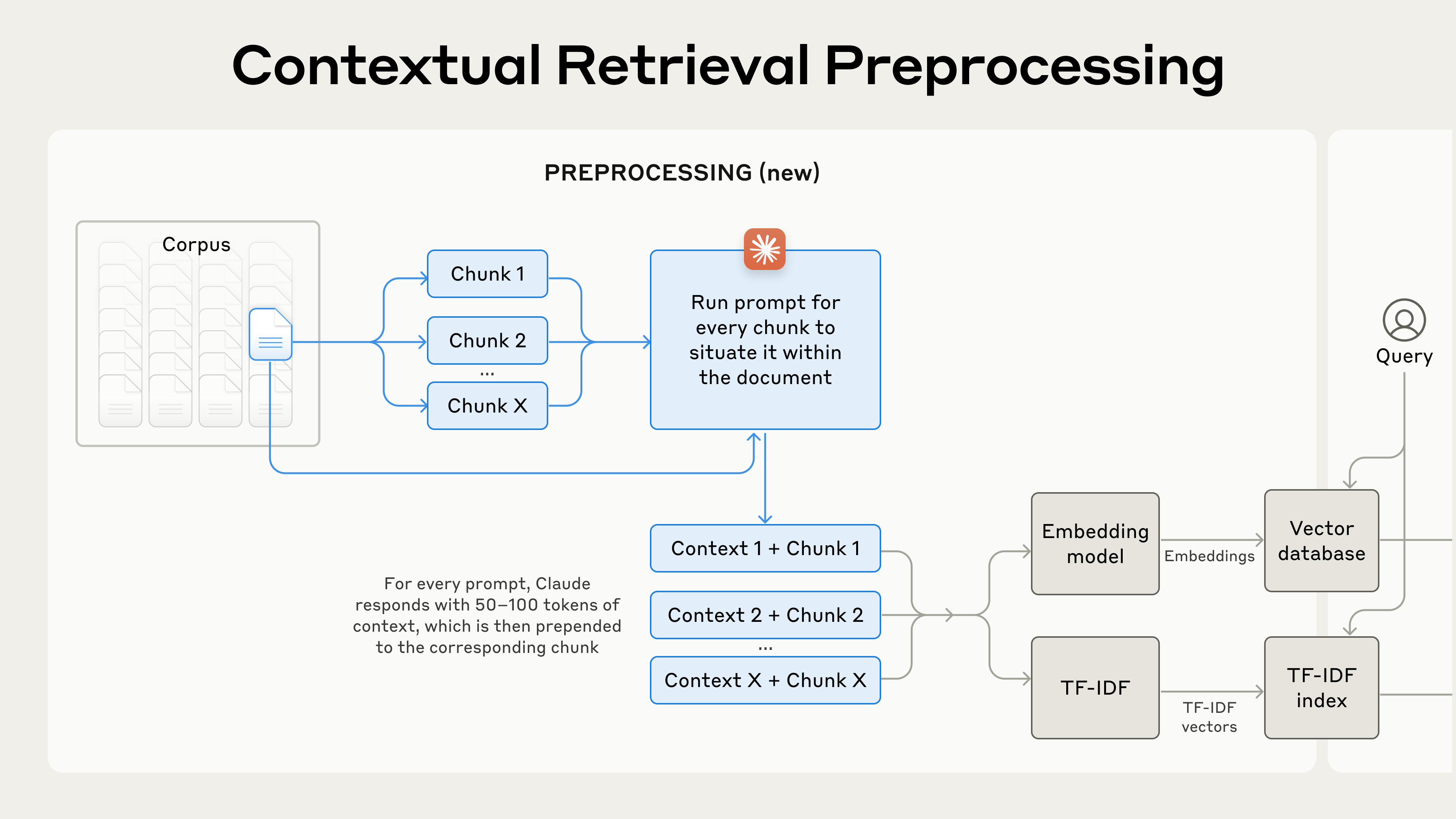 Contextual Retrieval preprocessing flow
