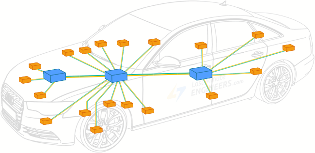 Car ECU CAN network