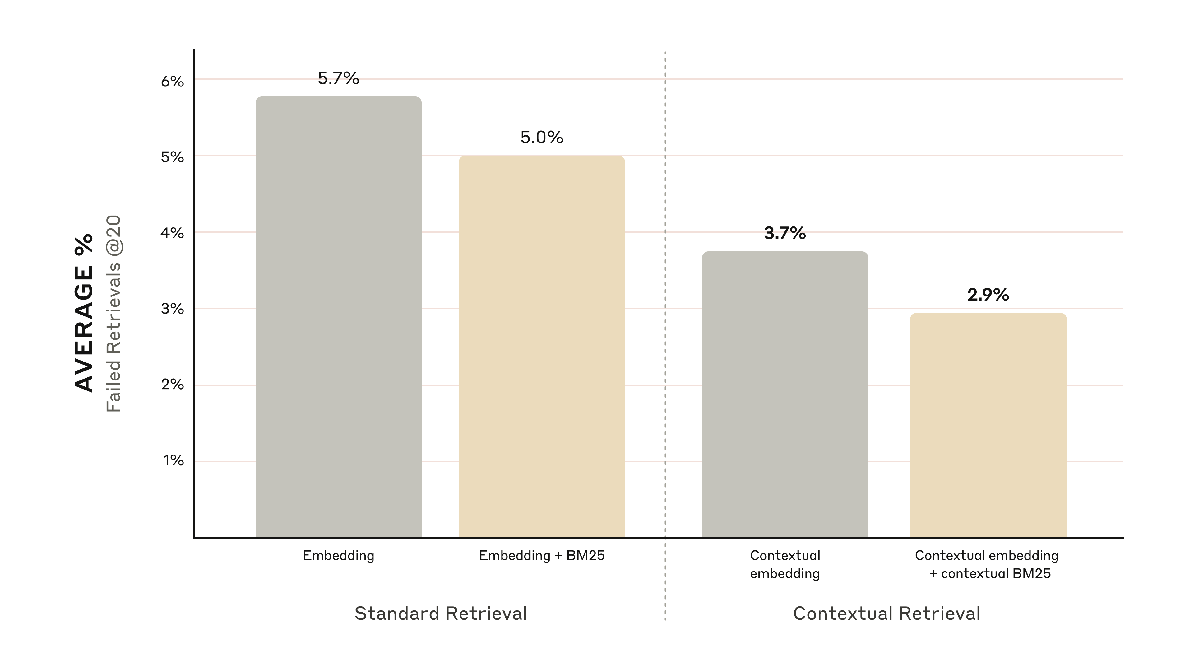 Contextual Embedding and Contextual BM25 reduce retrieval failure rate by 49%