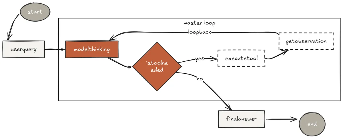 Minimal While Loop