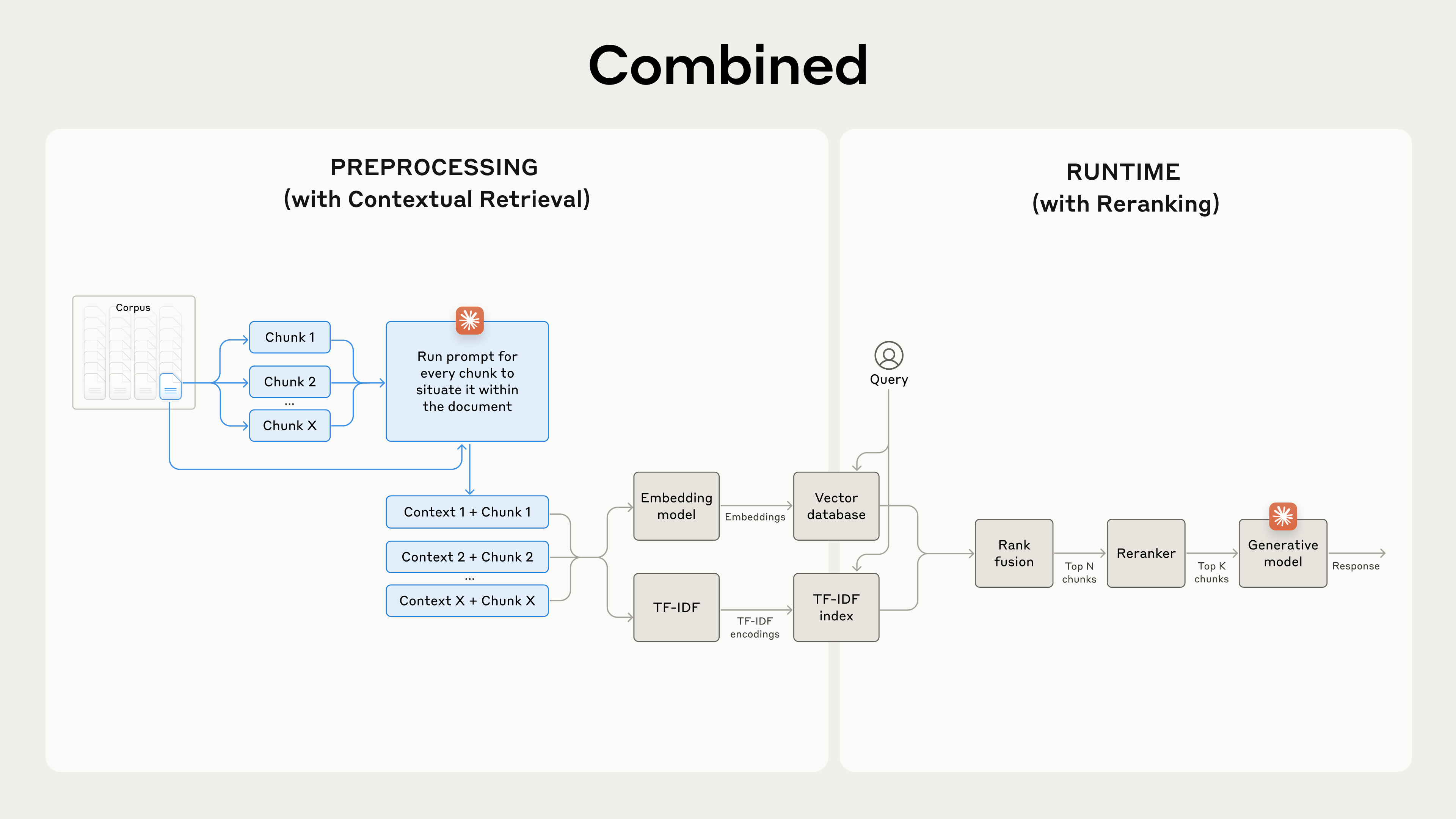 Combine Contextual Retrieval and reranking to maximize retrieval accuracy