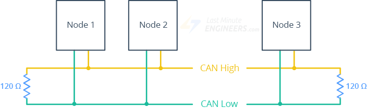 CAN bus topology with 120 ohm end termination