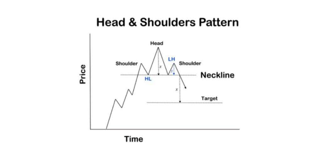 Head and shoulders pattern