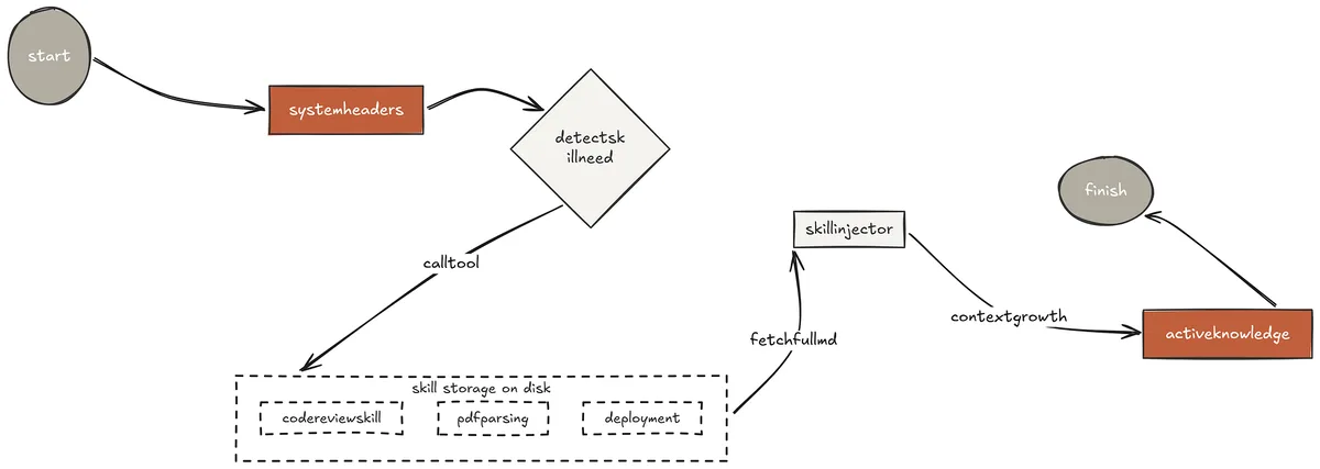 On-Demand skill