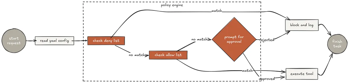 Rule based permission